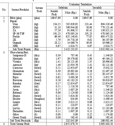 Tabel 4.6.  Rata-Rata Biaya Sarana Produksi Pada Usahatani Tembakau Sebelum dan Sesudah Adanya Bendungan Pandanduri di Kecamatan Sakra Barat Kabupaten Lombok Timur, Tahun 2018 
