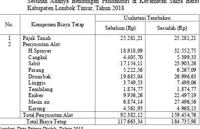 Tabel 4.9. Rata-Rata Biaya Tetap Pada Usahatani Tembakau Sebelum dan Sesudah Adanya Bendungan Pandanduri di Kecamatan Sakra Barat Kabupaten Lombok Timur, Tahun 2018  