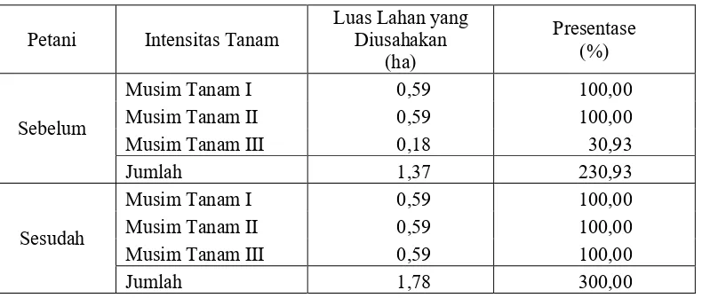 Tabel 4.3.  Rincian Intensitas Tanam Responden Petani Sebelum dan Sesudah Adanya Bendungan Pandanduri, Tahun 2018