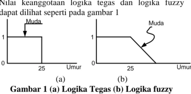 Gambar 1 (a) Logika Tegas (b) Logika fuzzy  Pada gambar 1 (a) logika tegas, dapat dilihat  bahwa  nilai  x25  dikatakan  muda,  dan  x25  dikatakan  tidak  muda