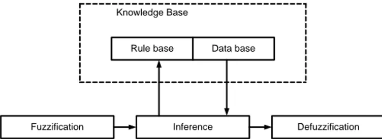 Gambar 2. Struktur Dasar Sistem Logika Fuzzy 