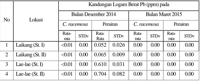 Tabel  1.  Konsentrasi  timbal  (Pb)  pada  C.  racemosa  dan  perairan  dari  Lae-lae  dan    Laikang,  menggunakan  AAS  dan  XRD,  pada  bulan  Desember    2014  dan  Maret  2015