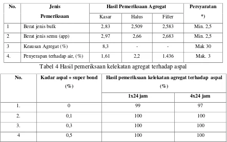 Tabel 2 Hasil Pemeriksaan Aspal sengan penambahan super bond 