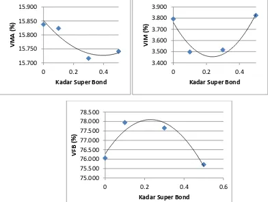 Gambar 3 Hubungan penambahan sumper bond dengan parameter sifat volumetrik 