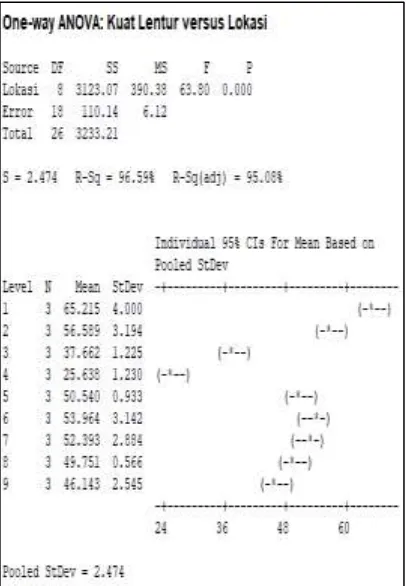Tabel 4.9 Hasil Perhitungan Manual Uji F 