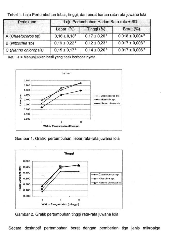 Tabel  1.  Laju  Pertumbuhan  lebar, tinggi,  dan  berat harian rata-rata juwana lola