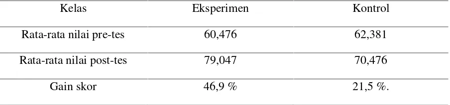 Tabel 2. Uji N-Gain Skor Perbandingan Hasil Rata-Rata Kelas Eksperimen dan KelasKontrol