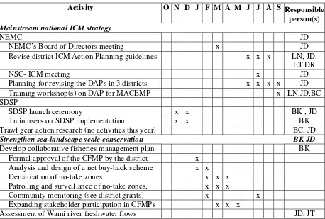 Table 1: Schedule of Activities 