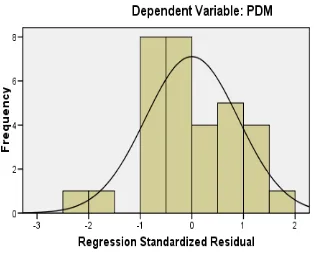 Grafik Histogram Variabel Terkait Profit Distribution Management (PDM) 