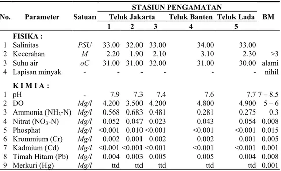 Tabel 1.  Parameter Fisika dan Kimia Kualitas Air di Teluk Jakarta, Banten dan Lada. 