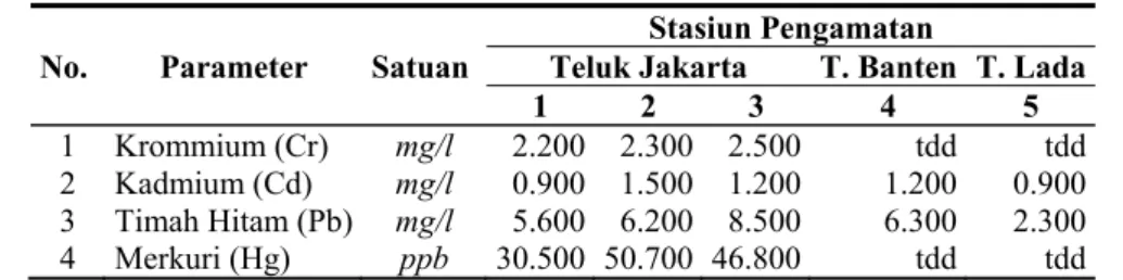 Tabel 3.  Kandungan Logam Berat didalam Sedimen di Teluk Jakarta, Banten dan Lada. 