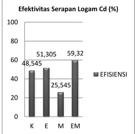 Tabel 5. Efektivitas Serapan Logam  Cd Pada Tiap Perlakuan  Perlakuan  Efektivitas (%) 
