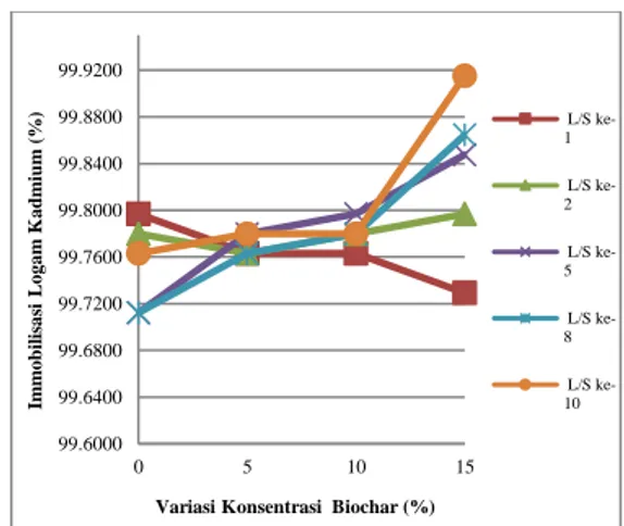 Gambar  6.Pengaruh  Variasi  Konsentrasi  Biochar  terhadap  persentasi  Imobilisasi  Logam  Kadmium (Cd)  