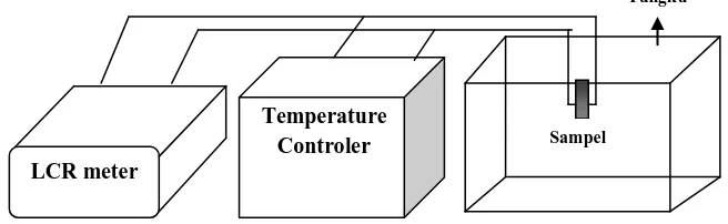 Gambar 3.7. Pengukuran impedansi menggunakan LCR meter  