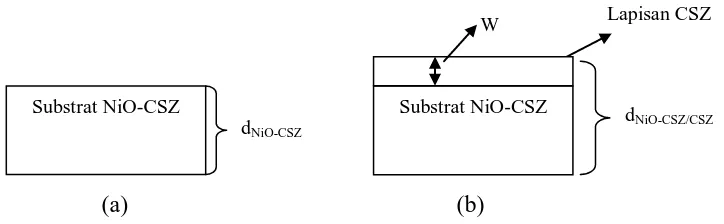 Gambar 3.4. (a) Tebal awal substrat NiO-CSZ sebelum deposisi CSZ (b) Tebal akhir setelah deposisi CSZ  