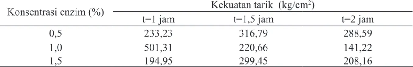 Tabel  2.  Kemuluran  kulit  kambing  pasca  perendaman  dengan  variasi  konsentrasi  enzim  dan  waktu  perendaman (t)