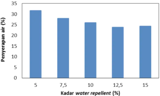 Gambar  1.  Grafik  kadar  water  repellent  vs  pe- pe-nyerapan air. 