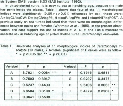 Table 1. Univariate analyses of 11 morphological indices of Carettochelys in- in-sculpts (13 males; 7 females) (significant of F values were as follow: