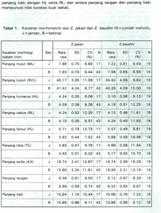 Tabel 1. Karakter morfometrik dari E. jakati dan E. baudini (N = jumlah individu, J = jantan, B = betina).