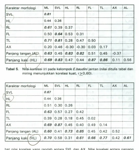 Tabel 4. Nilai korelasi (r) pada kelompok E.b8udini betina (nilai ditulis tebal dan miring menunjukkan korelasi kuat, r~0.60).