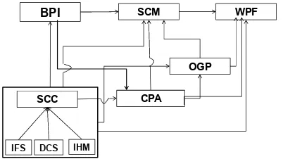 Figure 1. Path Diagram of Research Model Design