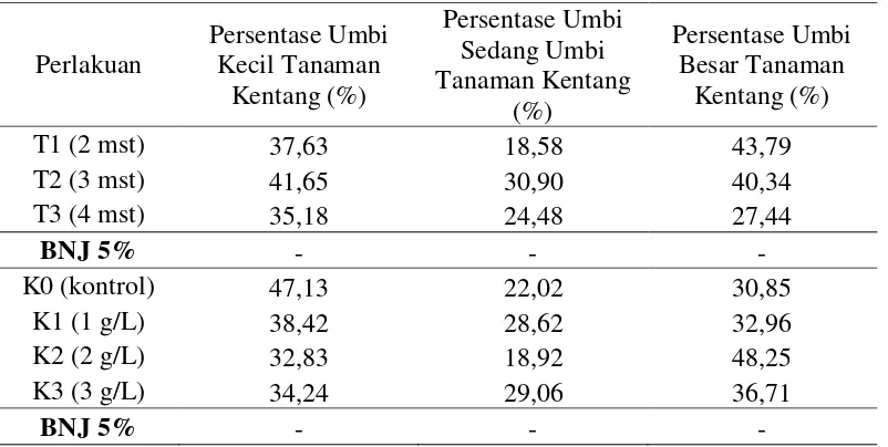 Tabel 4.6. Persentase Umbi Kecil, Umbi Sedang, dan Umbi Besar Tanaman Kentang (%) pada Pemberian Pupuk Green Booster dengan Konsentrasi dan Saat Pemberian yang Berbeda 