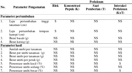 Tabel 4.1. Hasil Anova (Analysis of Variance) Pengaruh Konsentrasi dan Saat Pemberian GreenBooster terhadap Pertumbuhan dan Hasil Tanaman Kentang (Solanum tuberosum L.) yang dibudidayakan di Dataran Medium 