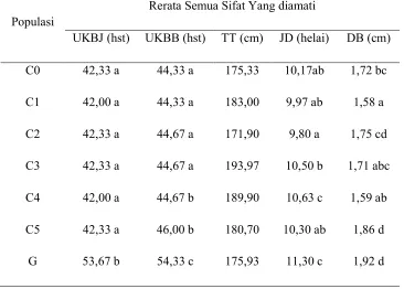 Tabel 2. Nilai Rata-rata dan Hasil Uji Lanjut DMRT pada sifat Jagung Lokal Kebo 