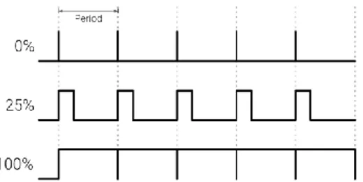 Gambar 2. 7 PWM ( pulse width modulation ) 