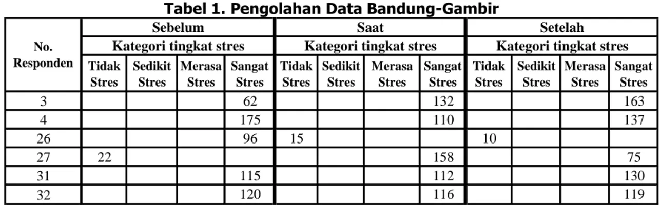 Tabel 1. Pengolahan Data Bandung-Gambir 