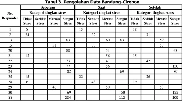 Tabel 3. Pengolahan Data Bandung-Cirebon