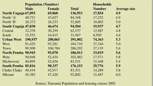 Table 1: Zanzibar: Population Distribution Pattern
