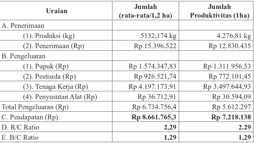 Tabel 7. Analisis Pendapatan Usahatani Padi di Kampung Wadio Distrik Nabire Barat Kabupaten Nabire, 2012