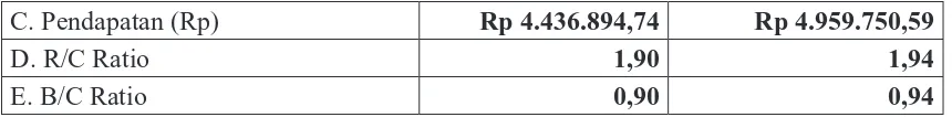 Tabel 8. Analisis Pendapatan Usahatani Jeruk Manis dan Padi dalam Setahun di Kampung Wadio Distrik Nabire Barat Kabupaten Nabire, 2012