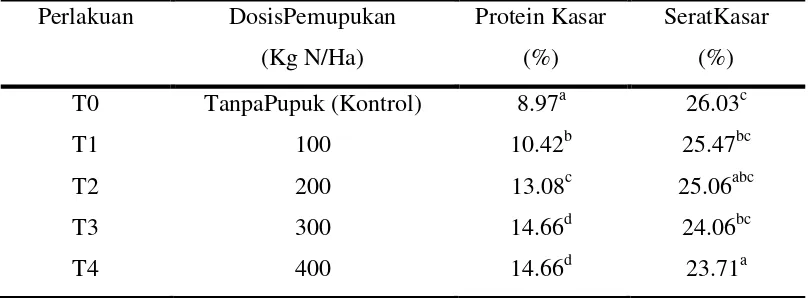 Tabel 1. Rataan Kandungan protein kasar dan serat kasar Rumput Gajah Mini (Pennisetum purpureum cv