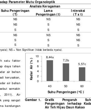 Tabel 2.Analisis Keragaman Pengaruh Suhu (T) dan Lama (t) Pengeringan serta