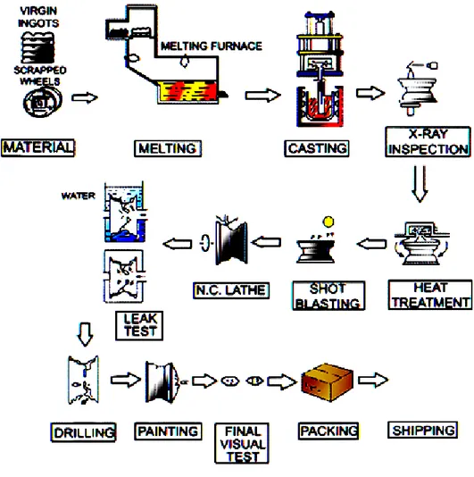 Gambar 2.6 Flow proses produksi pelek 9