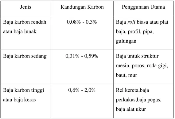 Tabel 2.2  Klasifikasi baja karbon 11