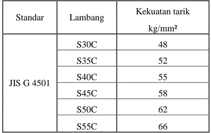 Tabel 2.3  Kekuatan tarik macam-macam baja karbon konstruksi mesin 12
