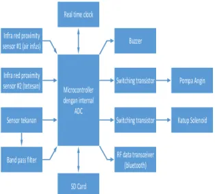 Gambar 4. Blok Diagram Sistem Pemantauan  Infus dan Tekanan Darah pada Pasien Rawat 