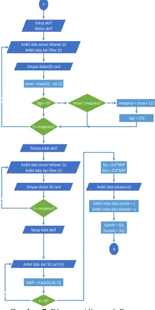 Gambar 7. Diagram Alir untuk Proses  Pemantauan Botol Infus dan Tekanan Darah 