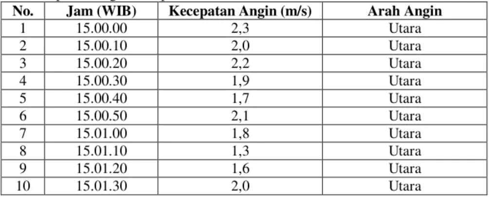Tabel 2 Perubahan Kecepatan Angin Setiap 10 detik. 