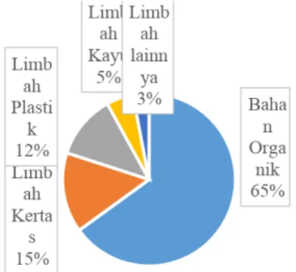 Gambar 1. Prosentase Limbah Elektronika di Indonesia  