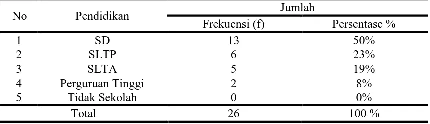 Tabel 4.1 Karakteristik umur responden KB Pil di Desa Petungsewu,  Kecamatan  Dau, Kabupaten Malang 