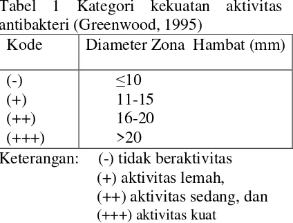 Tabel 1 Kategori kekuatan aktivitas 