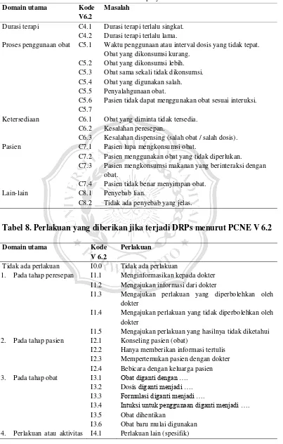 Tabel 8. Perlakuan yang diberikan jika terjadi DRPs menurut PCNE V 6.2 