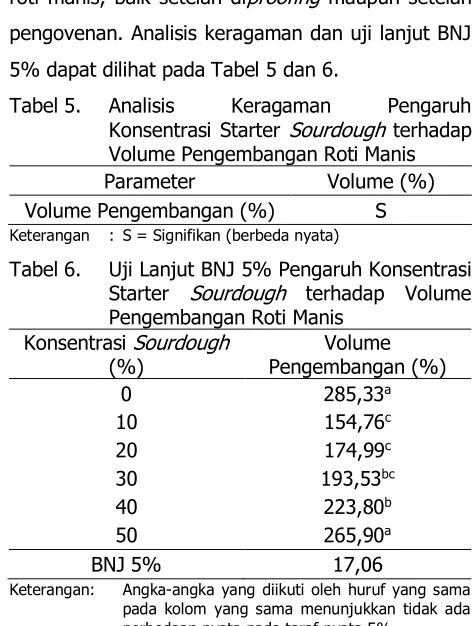 Tabel 5.  Analisis 