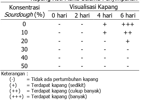 Tabel 11.  Purata Hasil Pengamatan Visualisasi Kapang Roti Manis Selama Penyimpanan  