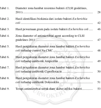 Tabel 1.  Diameter zona hambat resistensi bakteri (CLSI guidelines, 
