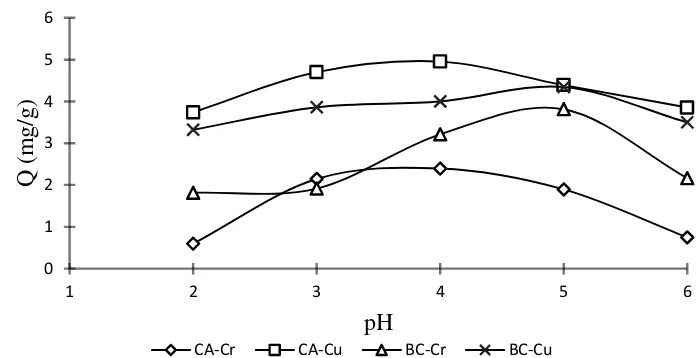 Gambar 5 Pengaruh pH ion logam terhadap kapasitas adsorpsi adsorben 